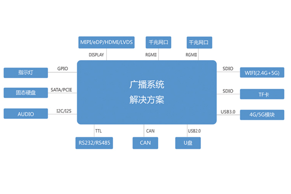 廣播解決方案