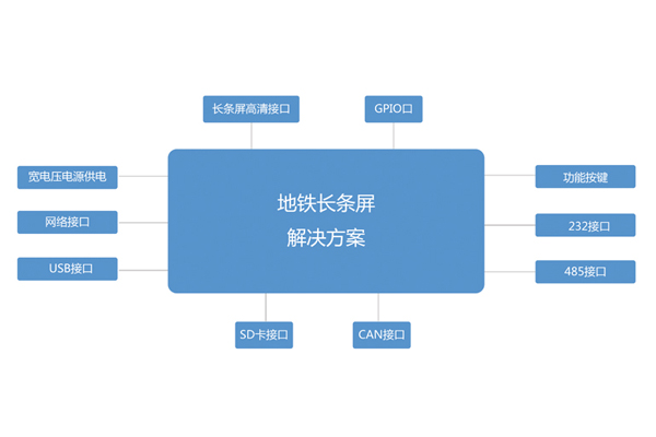 地鐵長條屏解決方案