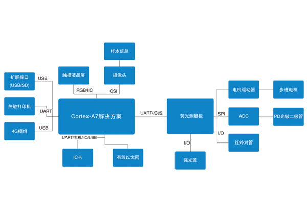 熒光分析解決方案